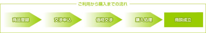 商品登録→交渉申込→価格交渉→購入処理→商談成立